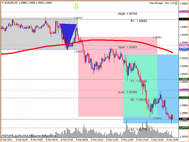 Analisis Tecnico EURUSD-eurusdm5_060313.png