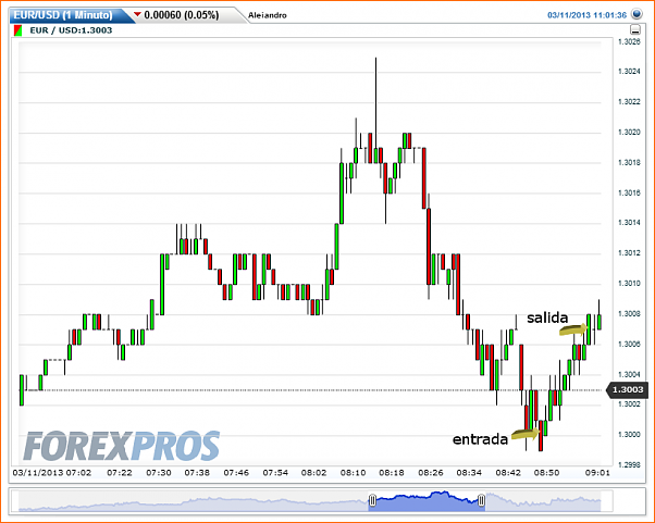 Analisis Tecnico EURUSD-eurusd-1-minuto-20130311110141.png