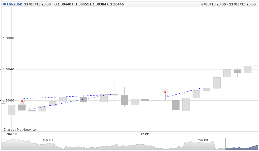 Analisis Tecnico EURUSD-mlbarros.eur_usd.wed-27-feb-2013-17-00-00-gmt-mon-11-mar-2013-23-00-00-gmt.png