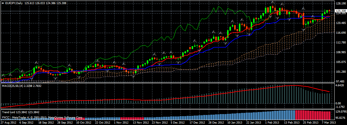 Estrategia de Opciones Binarias Ichimoku Kinko Hyo-eurjpydaily.png