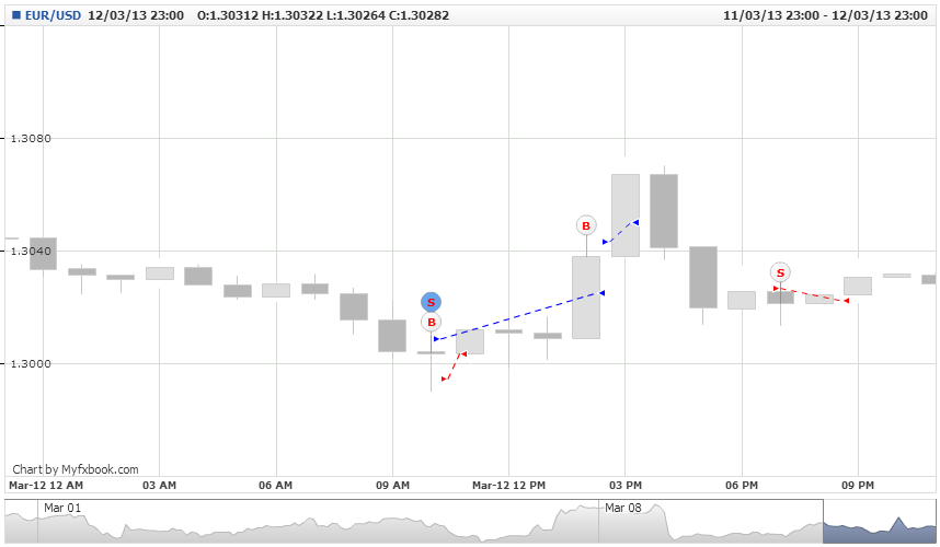Analisis Tecnico EURUSD-mlbarros.eur_usd.thu-28-feb-2013-17-00-00-gmt-tue-12-mar-2013-23-00-00-gmt.png