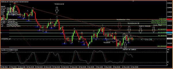 NZDUSD Mi Analisis tecnico-nzdusd120313.jpg