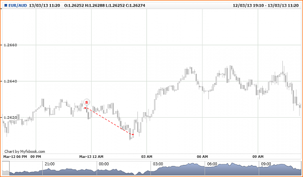 Analisis Tecnico EURAUD-alejandropm.eur_aud.tue-12-mar-2013-18-45-00-gmt-wed-13-mar-2013-11-20-00-gmt.png