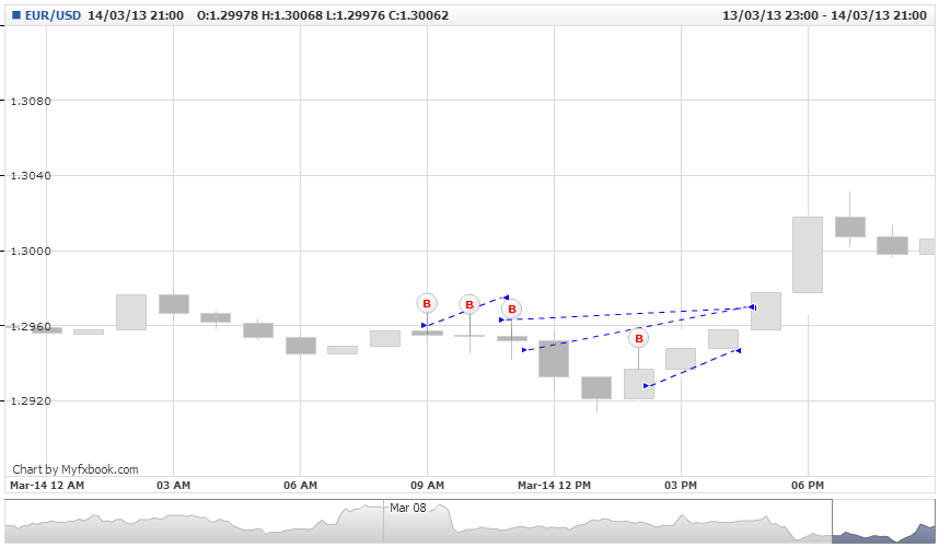 Analisis Tecnico EURUSD-mlbarros.eur_usd.mon-04-mar-2013-15-00-00-gmt-thu-14-mar-2013-21-00-00-gmt.png