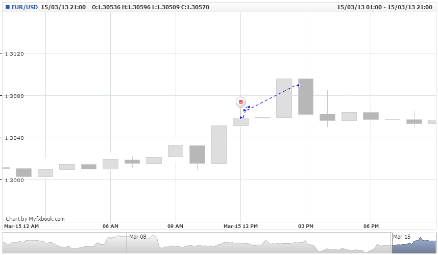 Analisis Tecnico EURUSD-mlbarros.eur_usd.tue-05-mar-2013-15-00-00-gmt-fri-15-mar-2013-21-00-00-gmt.png