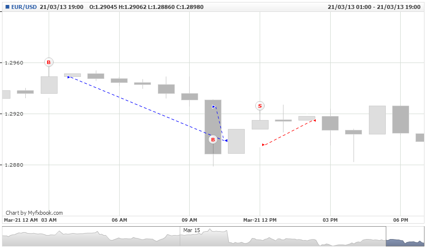 Analisis Tecnico EURUSD-mlbarros.eur_usd.mon-11-mar-2013-12-00-00-gmt-thu-21-mar-2013-19-00-00-gmt.png