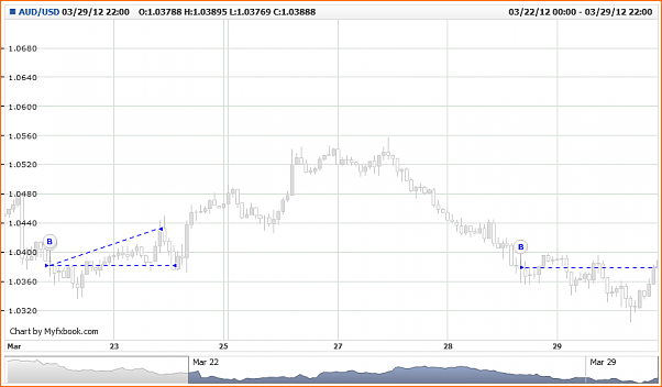 An&aacute;lisis T&eacute;cnico AUDUSD-feznando.aud_usd.mon-19-mar-2012-16-00-00-gmt-thu-29-mar-2012-22-00-00-gmt-1-.png