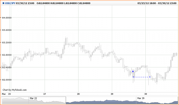 Analisis Tecnico USDJPY-feznando.usd_jpy.tue-20-mar-2012-17-00-00-gmt-fri-30-mar-2012-23-00-00-gmt.png