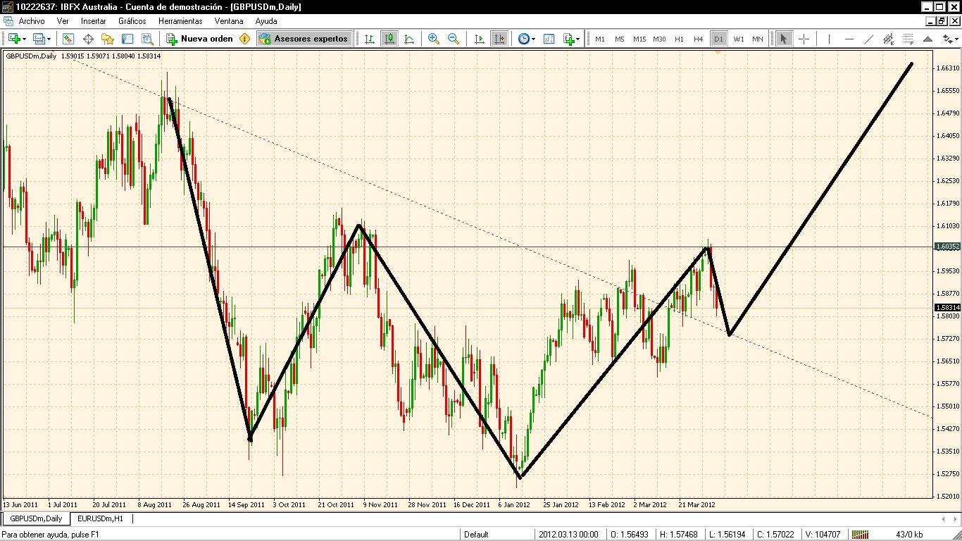GBPUSD Analisis tecnico-posible-doblepiso.jpg