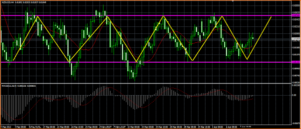 NZDUSD Mi Analisis tecnico-rango.png