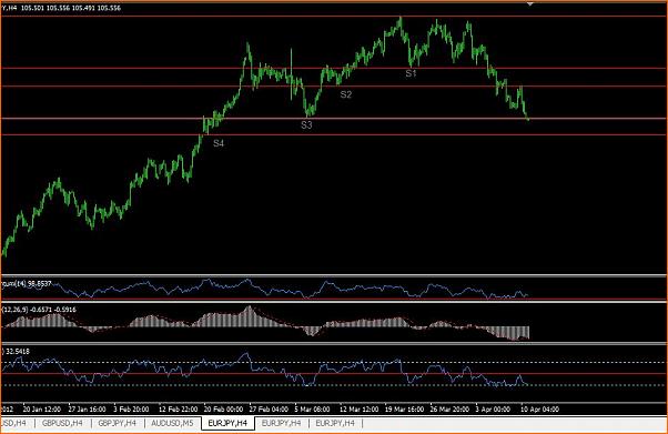 An&aacute;lisis T&eacute;cnico del EURJPY-s3.jpg