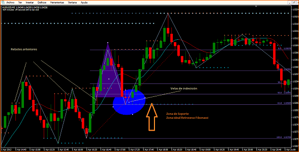 Secciones del Precio en Forex-fibo1.png