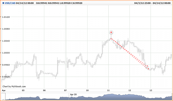 An&aacute;lisis T&eacute;cnico USDCAD-feznando.usd_cad.tue-03-apr-2012-18-00-00-gmt-sat-14-apr-2012-00-00-00-gmt.png