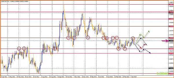An&aacute;lisis T&eacute;cnico USDCAD-14-04-2012-21-26-58-usdcad.png