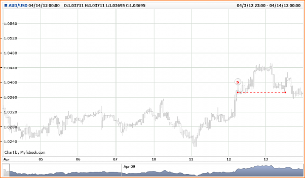 An&aacute;lisis T&eacute;cnico AUDUSD-feznando.aud_usd.tue-03-apr-2012-18-00-00-gmt-sat-14-apr-2012-00-00-00-gmt.png