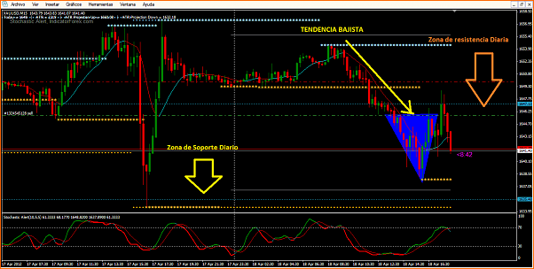 Secciones del Precio en Forex-oro02.png