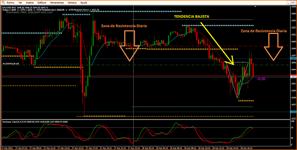 Secciones del Precio en Forex-oro01.png