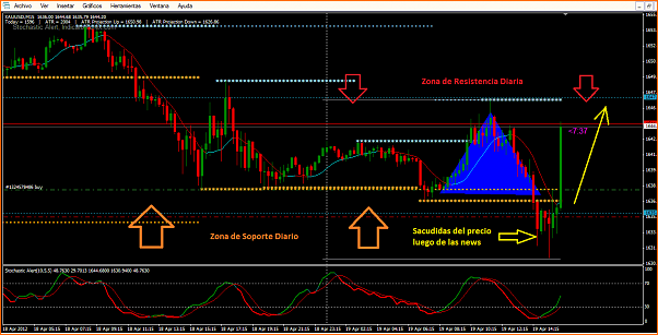 Secciones del Precio en Forex-oro1.png