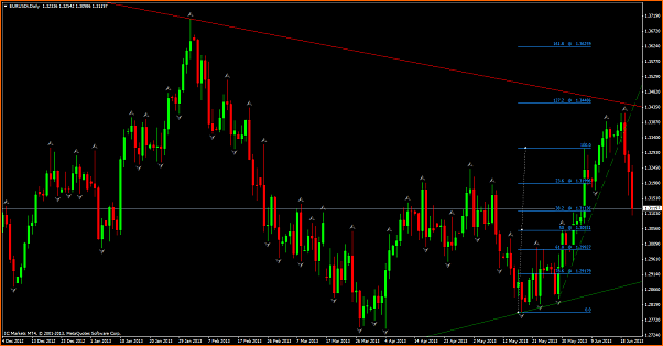 Diario de forex de ander-eurusdidaily.png