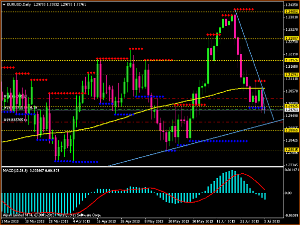 Diario de Forex de Ktiro88-eurusddaily.png