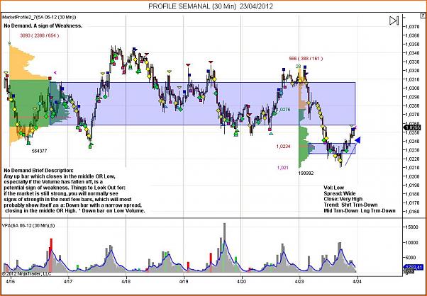 An&aacute;lisis T&eacute;cnico AUDUSD-profile-semanal-6a-30-min-23_04_2012.jpg