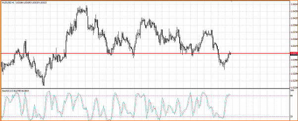 An&aacute;lisis T&eacute;cnico AUDUSD-estochastico-sobrecompra.png