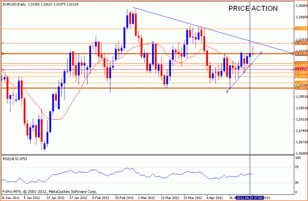 Analisis Tecnico EURUSD-1.-eurusd-26.04.12-hoperar-1d.gif