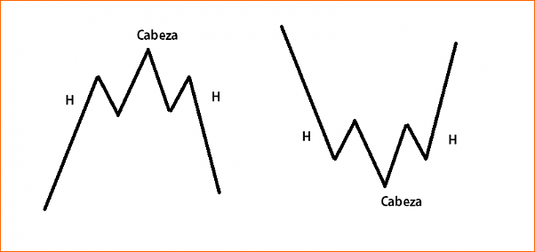 Hombro cabeza hombro USDJPY-hch.png
