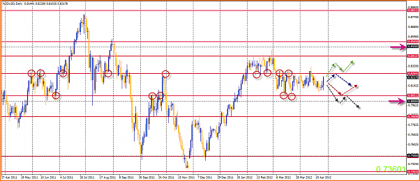 NZDUSD Mi Analisis tecnico-29-04-2012-22-29-43-nzdusd.png