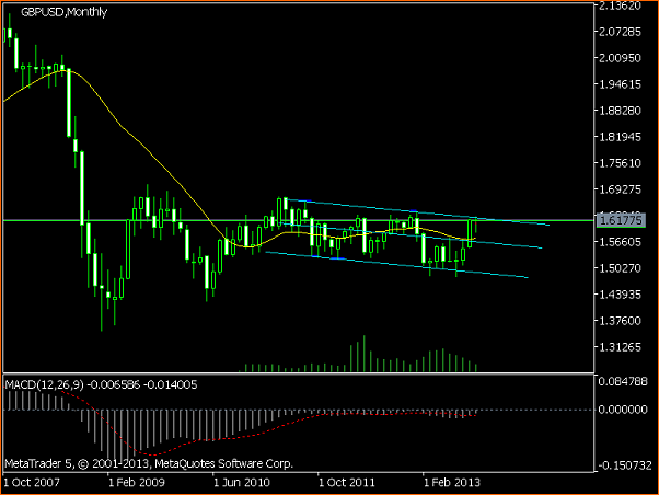 An&aacute;lisis GBPUSD-gbpusdmonthly.png