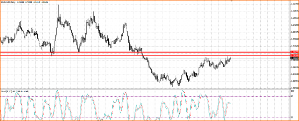 Analisis Tecnico EURAUD-resistencia.png