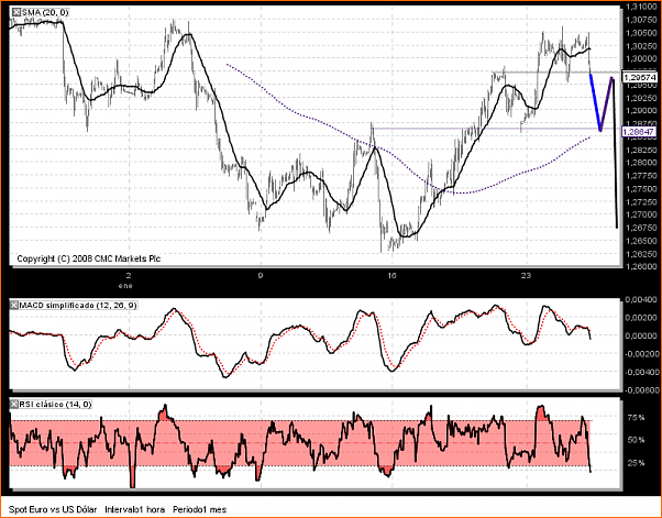 Analisis Tecnico EURUSD-chart.png