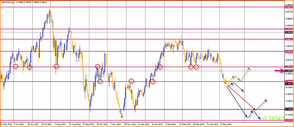 NZDUSD Mi Analisis tecnico-12-05-2012-20-16-23-nzdusd.png
