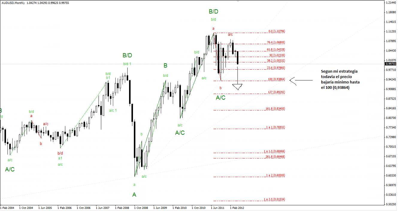 An&aacute;lisis T&eacute;cnico AUDUSD-audusd-monthly.png