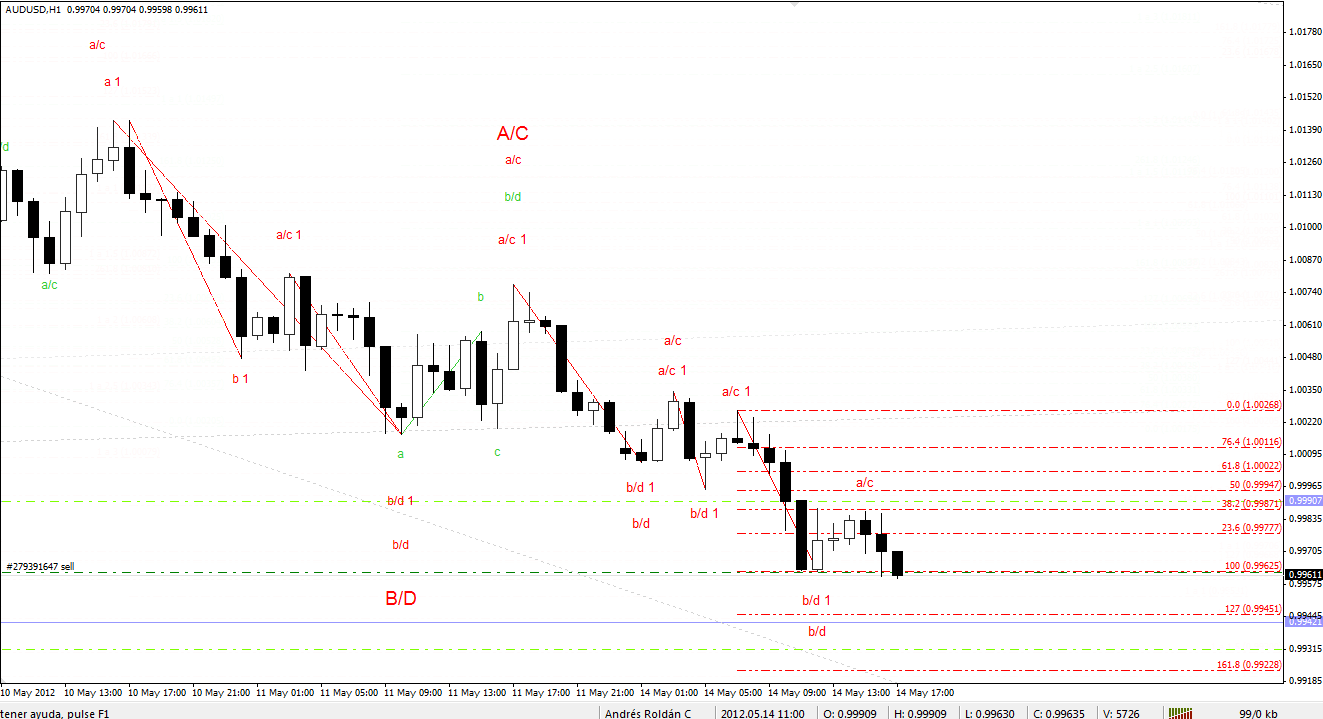 An&aacute;lisis T&eacute;cnico AUDUSD-audusd-h1.png