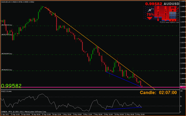 An&aacute;lisis T&eacute;cnico AUDUSD-divergencia-aud-4h.gif