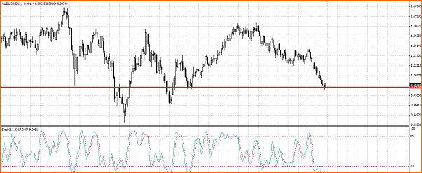 An&aacute;lisis T&eacute;cnico AUDUSD-stoch.png