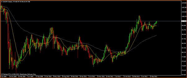 An&aacute;lisis t&eacute;cnico CADJPY-cadjpyweeklyicmarkets.png