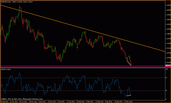 Analisis Tecnico EURUSD-divergencia-1d.gif