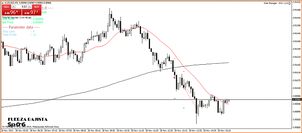 10 pips al dia?? MrLicano, no me jodas!-audusdim5-28nov-lap.png