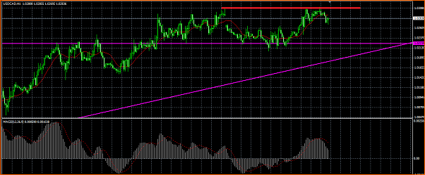 An&aacute;lisis T&eacute;cnico USDCAD-dadfas.png
