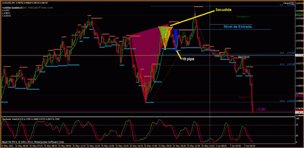 Secciones del Precio en Forex-audusd10.gif