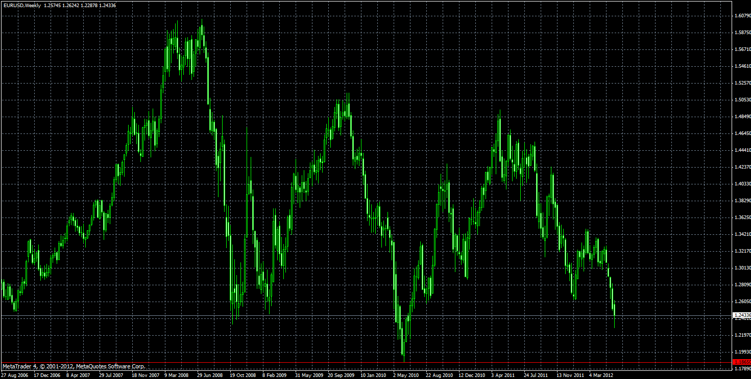 Analisis Tecnico EURUSD-eurusd-3-junio-2012.gif