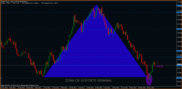 An&aacute;lisis T&eacute;cnico del EURJPY-eurjpy1.gif