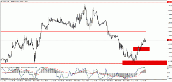 Analisis Tecnico EURUSD-eur-usdm15a.gif