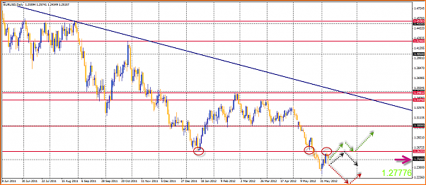Analisis Tecnico EURUSD-09-06-2012-11-33-40-eurusd.png