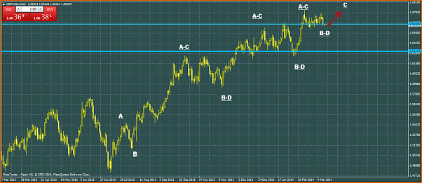 An&aacute;lisis GBPUSD-ondas-abcd-price-action.png