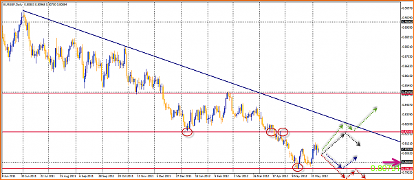 Analisis tecnico del EURGBP-09-06-2012-18-45-14-eurgbp.png