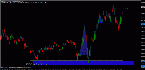 Secciones del Precio en Forex-gbphoy.gif