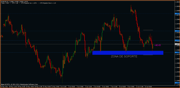 Secciones del Precio en Forex-eur-hoy.gif